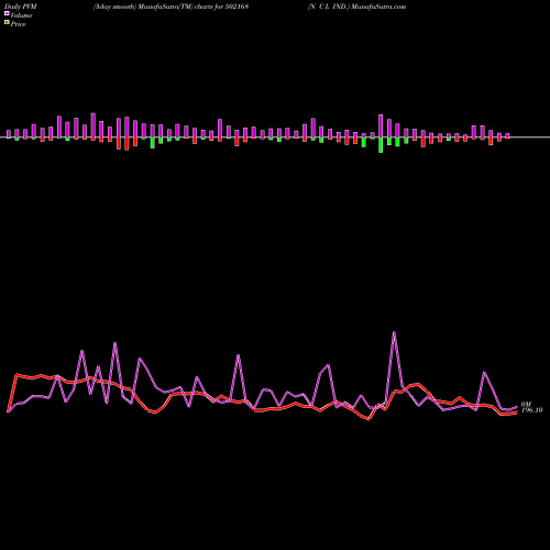 PVM Price Volume Measure charts N C L IND. 502168 share BSE Stock Exchange 