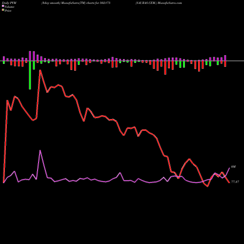 PVM Price Volume Measure charts SAURAS.CEM. 502175 share BSE Stock Exchange 