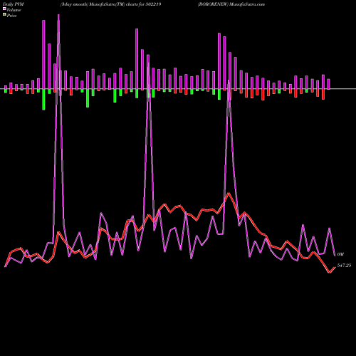 PVM Price Volume Measure charts BORORENEW 502219 share BSE Stock Exchange 
