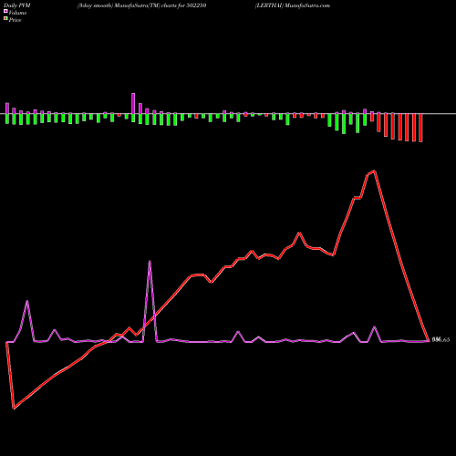 PVM Price Volume Measure charts LERTHAI 502250 share BSE Stock Exchange 