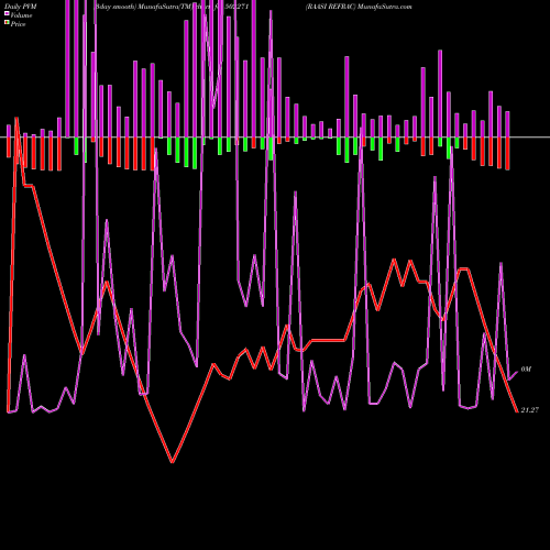 PVM Price Volume Measure charts RAASI REFRAC 502271 share BSE Stock Exchange 