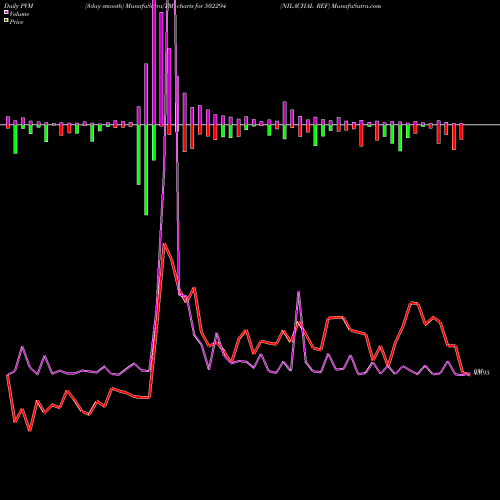 PVM Price Volume Measure charts NILACHAL REF 502294 share BSE Stock Exchange 