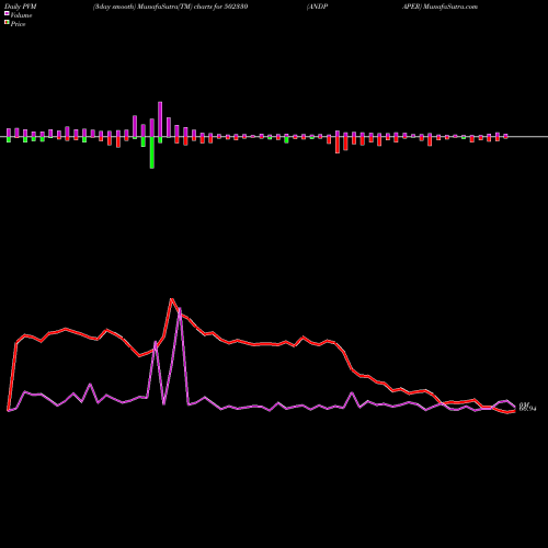 PVM Price Volume Measure charts ANDPAPER 502330 share BSE Stock Exchange 
