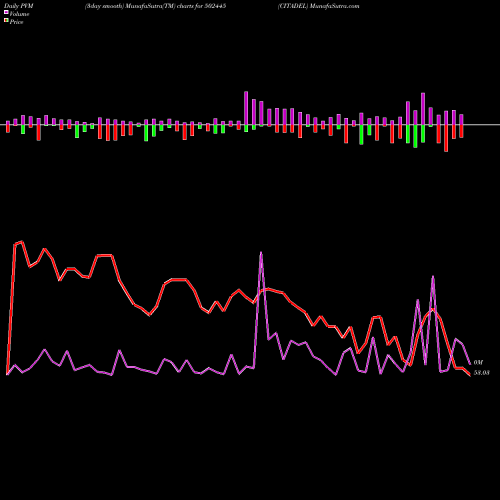 PVM Price Volume Measure charts CITADEL 502445 share BSE Stock Exchange 