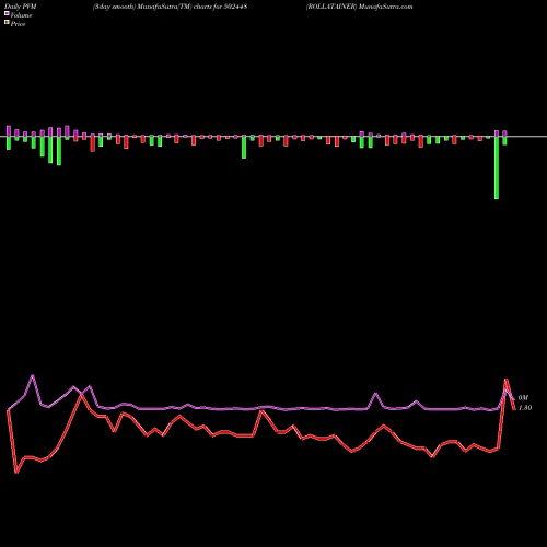 PVM Price Volume Measure charts ROLLATAINER 502448 share BSE Stock Exchange 