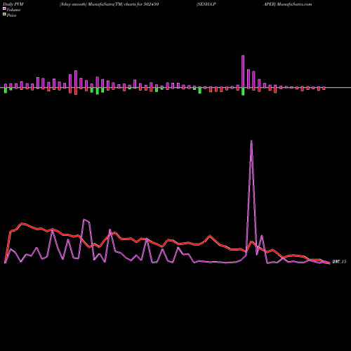 PVM Price Volume Measure charts SESHA.PAPER 502450 share BSE Stock Exchange 