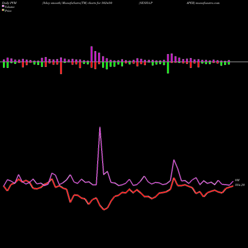 PVM Price Volume Measure charts SESHA.PAPER 502450 share BSE Stock Exchange 