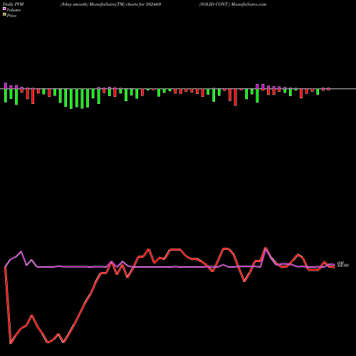 PVM Price Volume Measure charts SOLID CONT. 502460 share BSE Stock Exchange 