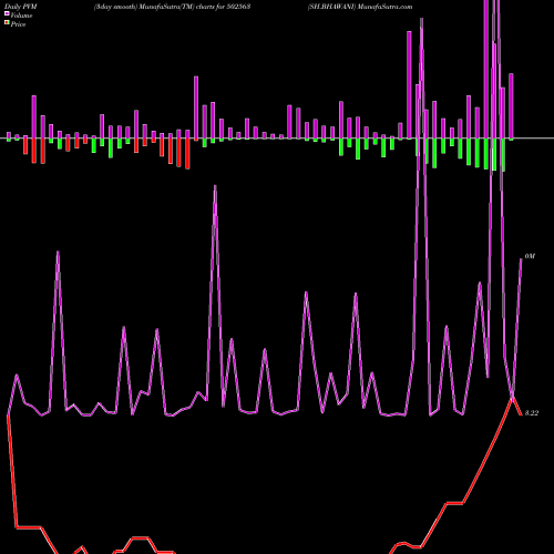 PVM Price Volume Measure charts SH.BHAWANI 502563 share BSE Stock Exchange 