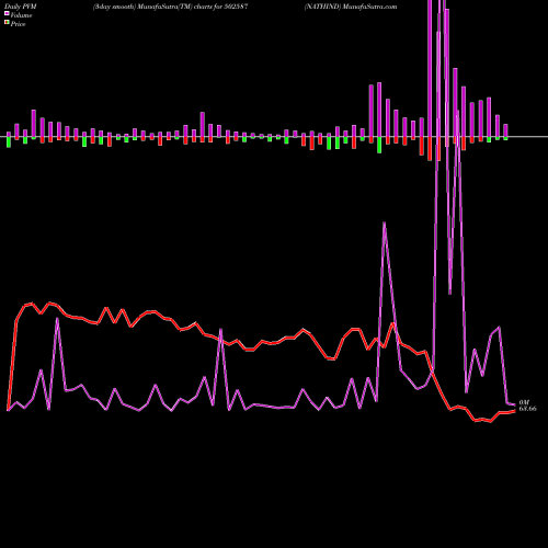 PVM Price Volume Measure charts NATHIND 502587 share BSE Stock Exchange 