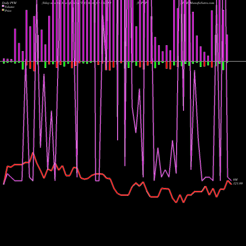 PVM Price Volume Measure charts VAPI PAPER 502589 share BSE Stock Exchange 