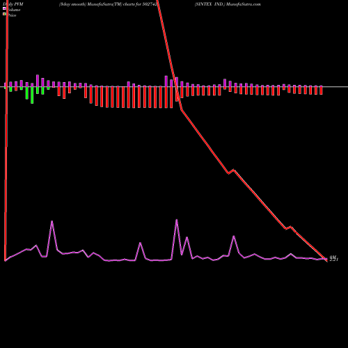 PVM Price Volume Measure charts SINTEX IND. 502742 share BSE Stock Exchange 