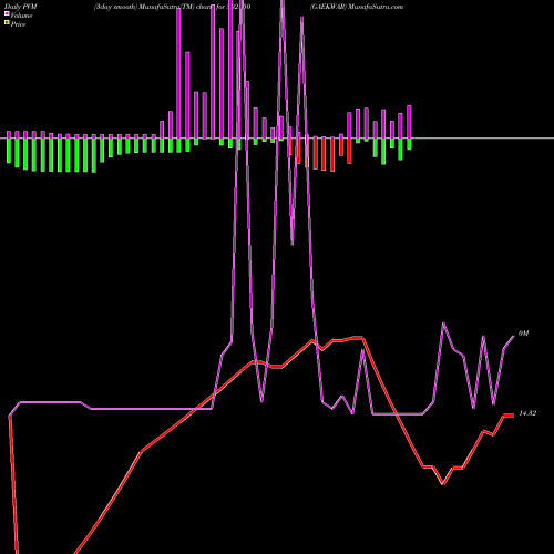 PVM Price Volume Measure charts GAEKWAR 502850 share BSE Stock Exchange 