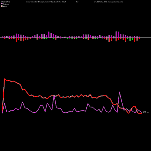 PVM Price Volume Measure charts FORBES & CO 502865 share BSE Stock Exchange 