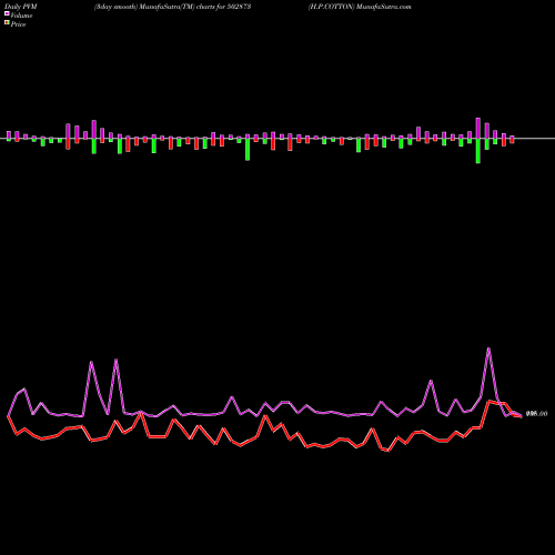 PVM Price Volume Measure charts H.P.COTTON 502873 share BSE Stock Exchange 