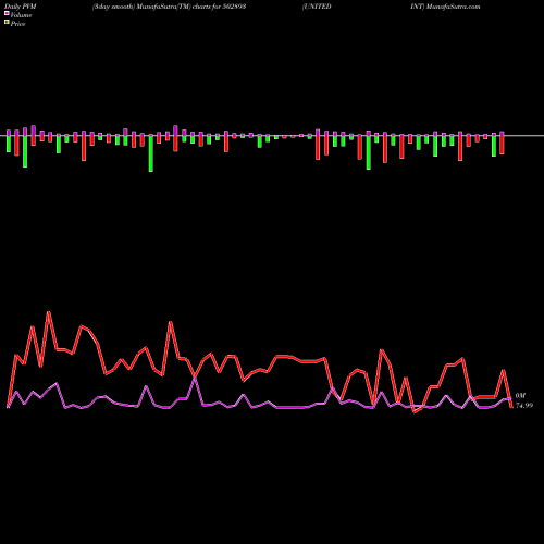 PVM Price Volume Measure charts UNITEDINT 502893 share BSE Stock Exchange 