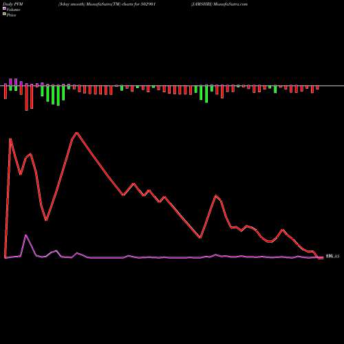 PVM Price Volume Measure charts JAMSHRI 502901 share BSE Stock Exchange 