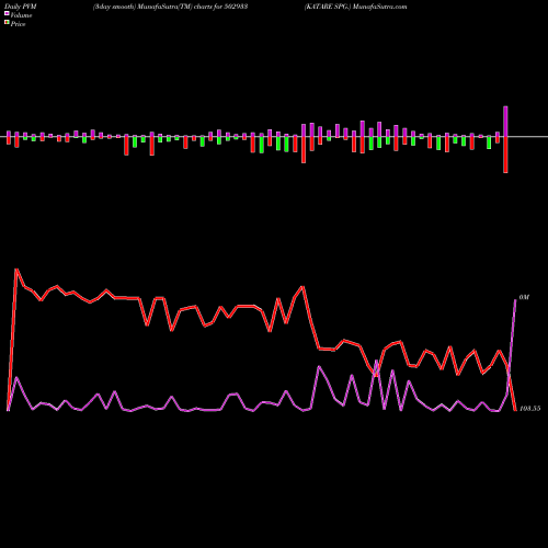 PVM Price Volume Measure charts KATARE SPG. 502933 share BSE Stock Exchange 