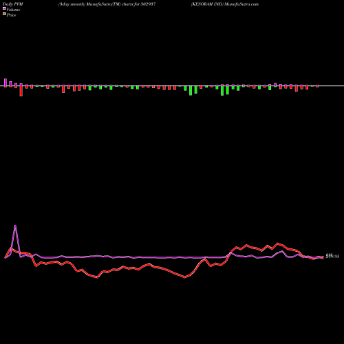 PVM Price Volume Measure charts KESORAM IND 502937 share BSE Stock Exchange 