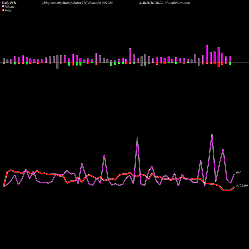 PVM Price Volume Measure charts LAKSHMI MILL 502958 share BSE Stock Exchange 