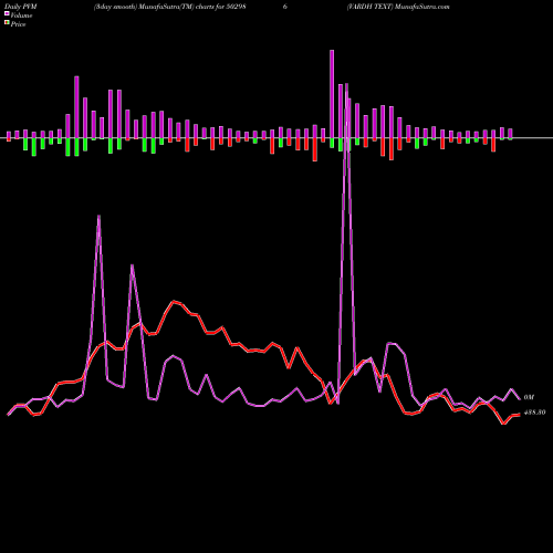 PVM Price Volume Measure charts VARDH TEXT 502986 share BSE Stock Exchange 