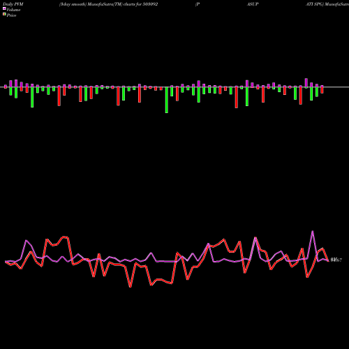 PVM Price Volume Measure charts PASUPATI SPG 503092 share BSE Stock Exchange 