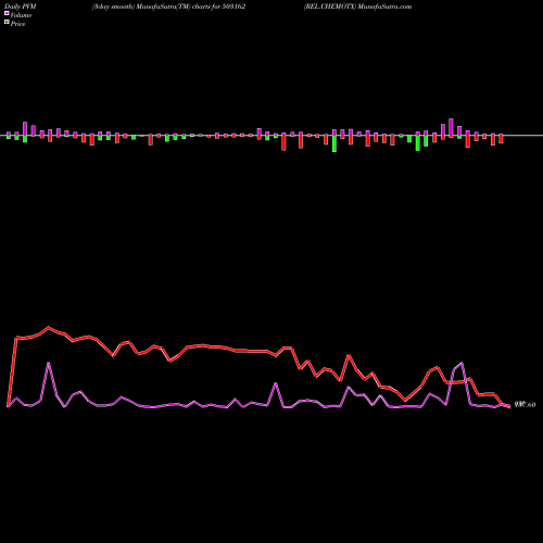 PVM Price Volume Measure charts REL.CHEMOTX 503162 share BSE Stock Exchange 