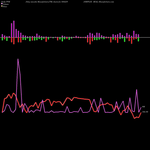 PVM Price Volume Measure charts SIMPLEX REAL 503229 share BSE Stock Exchange 