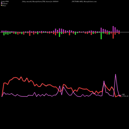 PVM Price Volume Measure charts VICTORIA MIL 503349 share BSE Stock Exchange 