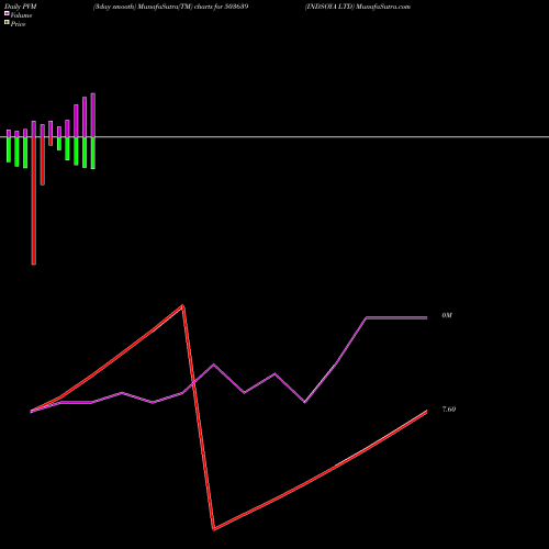 PVM Price Volume Measure charts INDSOYA LTD 503639 share BSE Stock Exchange 