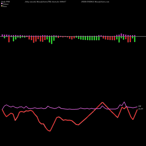 PVM Price Volume Measure charts VEER ENERGY 503657 share BSE Stock Exchange 