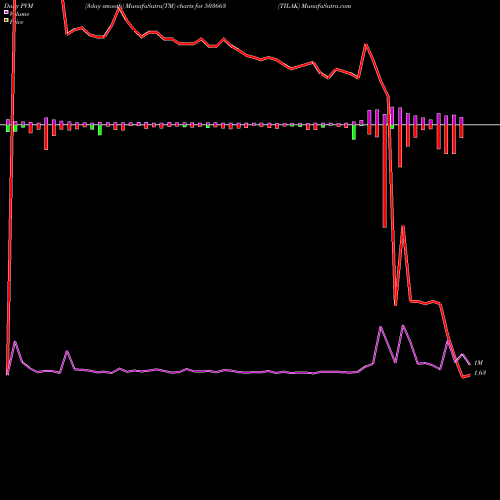 PVM Price Volume Measure charts TILAK 503663 share BSE Stock Exchange 