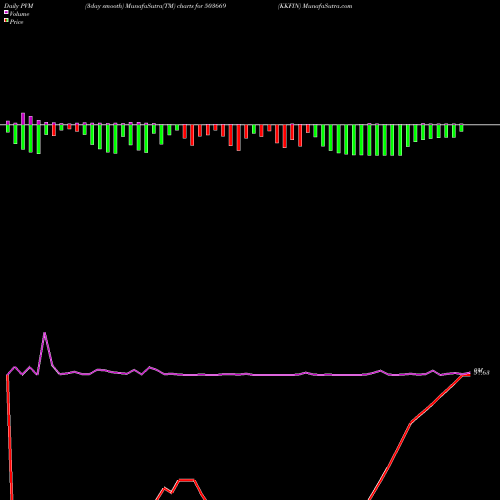 PVM Price Volume Measure charts KKFIN 503669 share BSE Stock Exchange 
