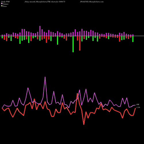 PVM Price Volume Measure charts WAGEND 503675 share BSE Stock Exchange 
