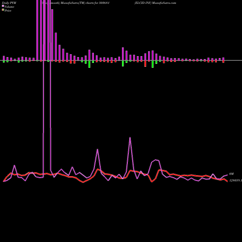 PVM Price Volume Measure charts ELCID INV 503681 share BSE Stock Exchange 