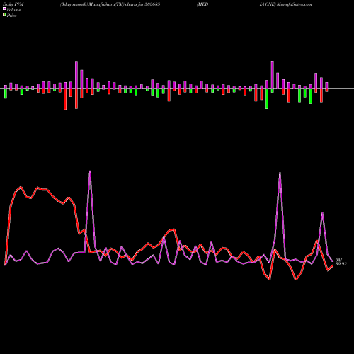 PVM Price Volume Measure charts MEDIA ONE 503685 share BSE Stock Exchange 