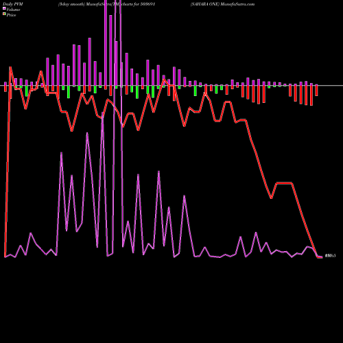 PVM Price Volume Measure charts SAHARA ONE 503691 share BSE Stock Exchange 