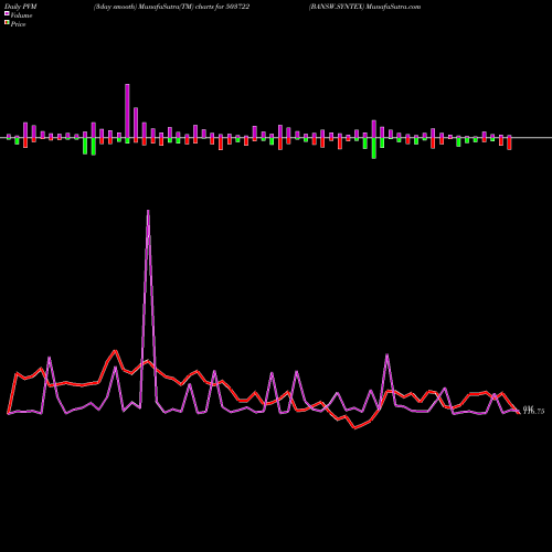 PVM Price Volume Measure charts BANSW.SYNTEX 503722 share BSE Stock Exchange 