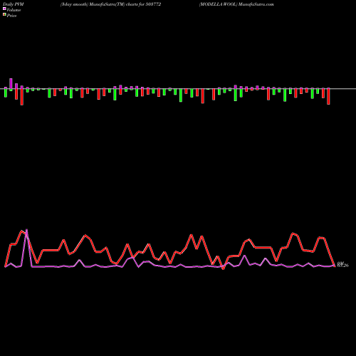 PVM Price Volume Measure charts MODELLA WOOL 503772 share BSE Stock Exchange 