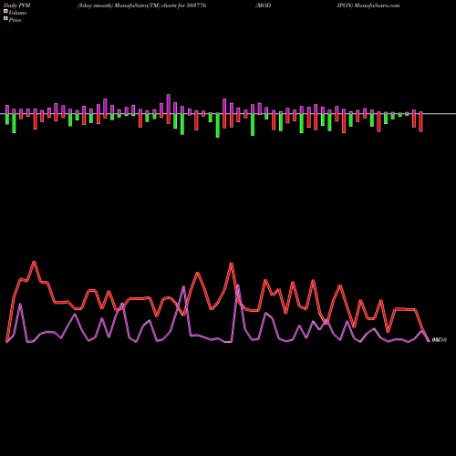 PVM Price Volume Measure charts MODIPON 503776 share BSE Stock Exchange 