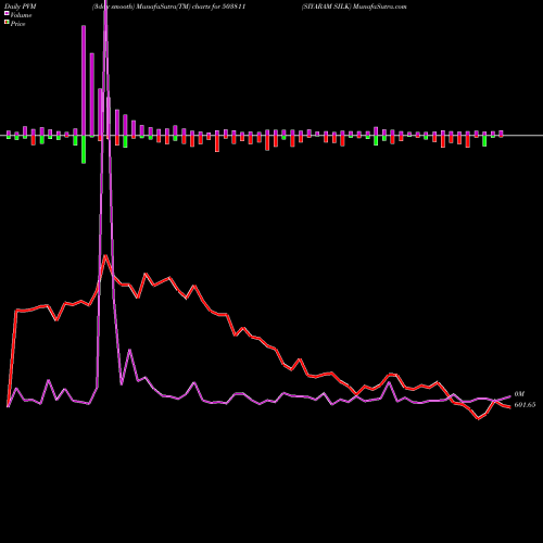 PVM Price Volume Measure charts SIYARAM SILK 503811 share BSE Stock Exchange 