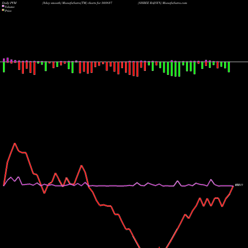 PVM Price Volume Measure charts SHREE RAJSYN 503837 share BSE Stock Exchange 