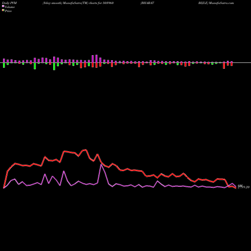 PVM Price Volume Measure charts BHARAT BIJLE 503960 share BSE Stock Exchange 