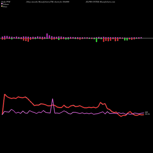 PVM Price Volume Measure charts ELPRO INTER 504000 share BSE Stock Exchange 