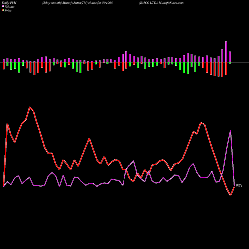 PVM Price Volume Measure charts EMCO LTD. 504008 share BSE Stock Exchange 