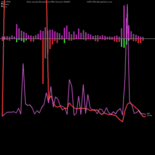 PVM Price Volume Measure charts GEE LTD 504028 share BSE Stock Exchange 