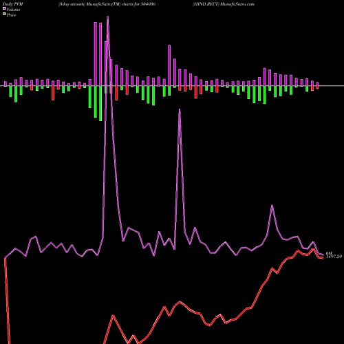 PVM Price Volume Measure charts HIND.RECT 504036 share BSE Stock Exchange 