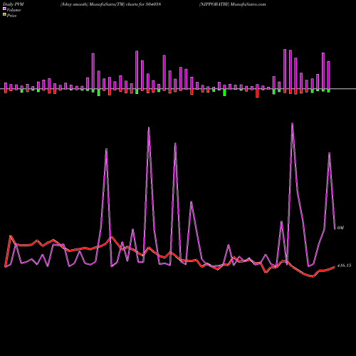 PVM Price Volume Measure charts NIPPOBATRY 504058 share BSE Stock Exchange 
