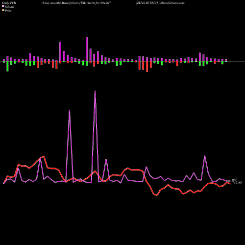 PVM Price Volume Measure charts ZENSAR TECH. 504067 share BSE Stock Exchange 