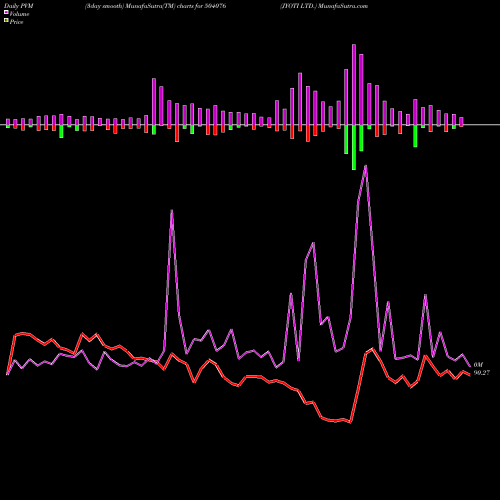 PVM Price Volume Measure charts JYOTI LTD. 504076 share BSE Stock Exchange 